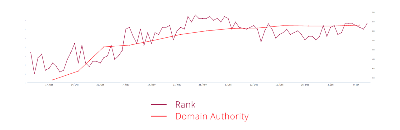Google Rank vs Domain Authority: What's More Important?