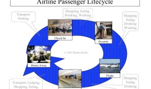 Case Study Business Intelligence in the Airline Industry