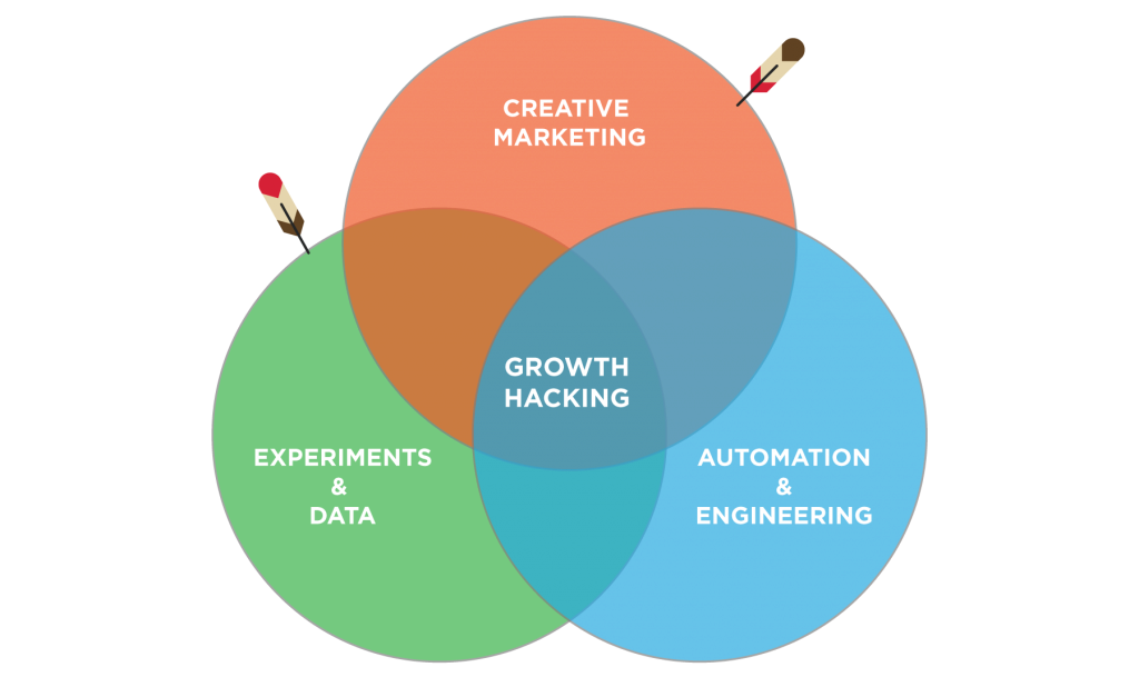 Top Growth Hacking Techniques to Accelerate Your Marketing in 2025