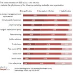 B2B Digital Marketing Tactics That Actually Work