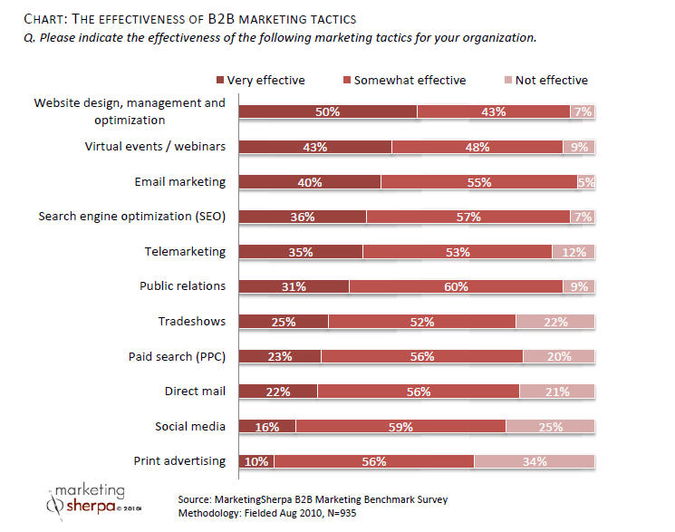 B2B Digital Marketing Tactics That Actually Work