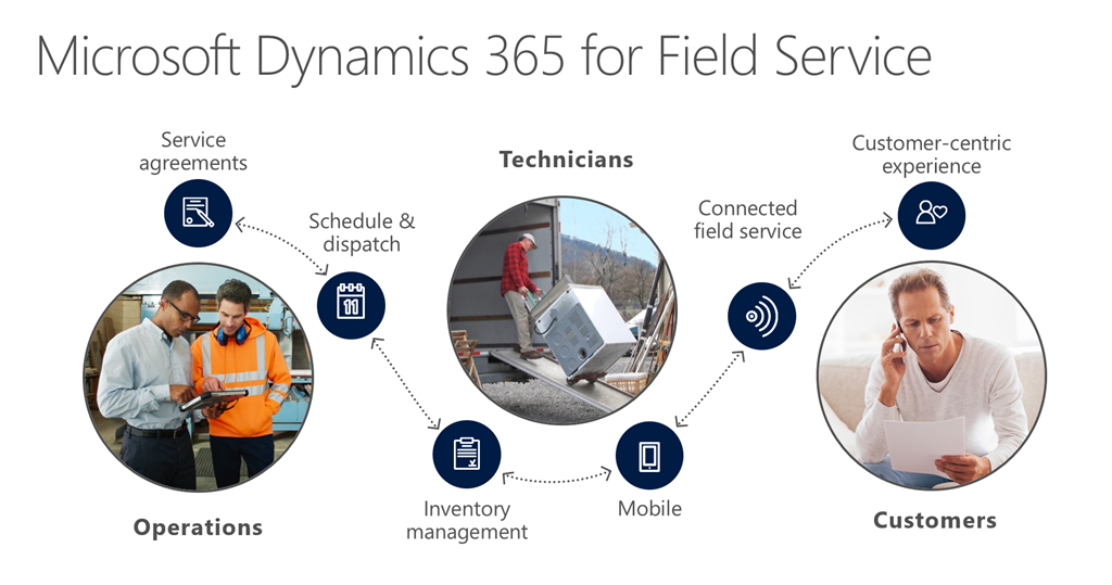 Microsoft dynamics 365 field service