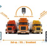 Vehicle telematics devices shaping modern transportation