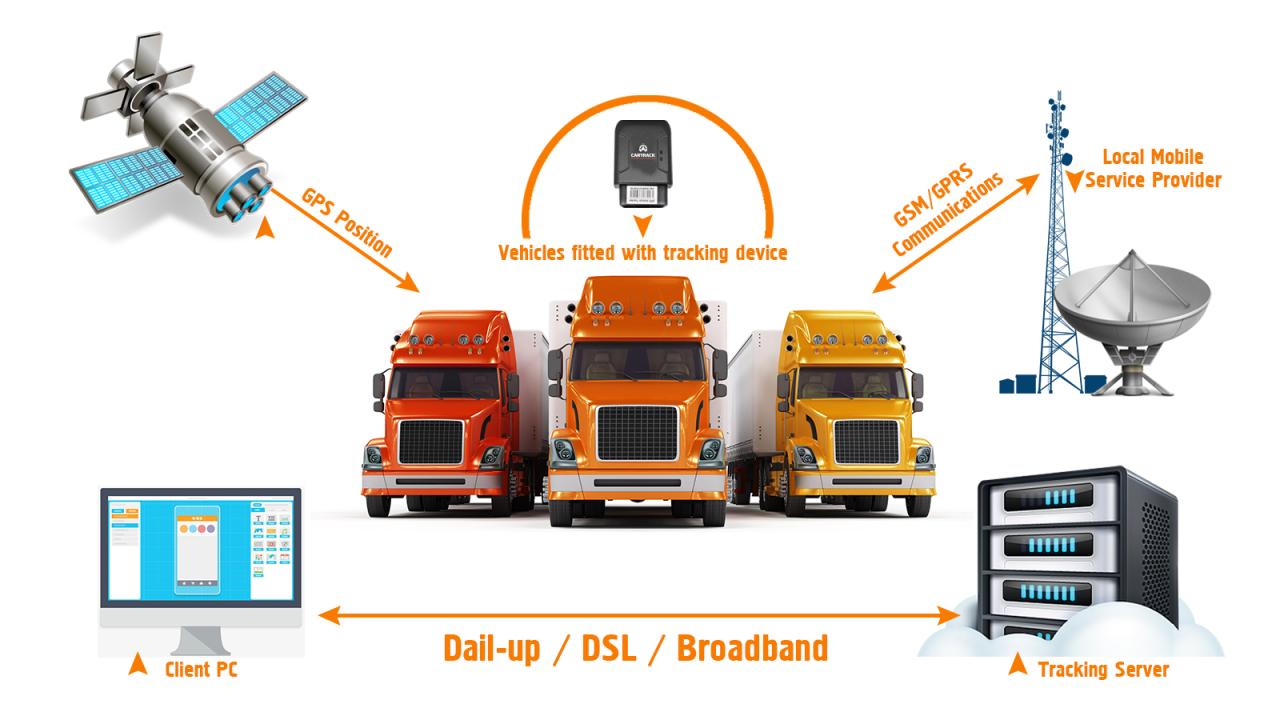 Telematics fleet vehicle solutions diagnostics pc car management remotely conditions monitors ever than Vehicle telematics devices
