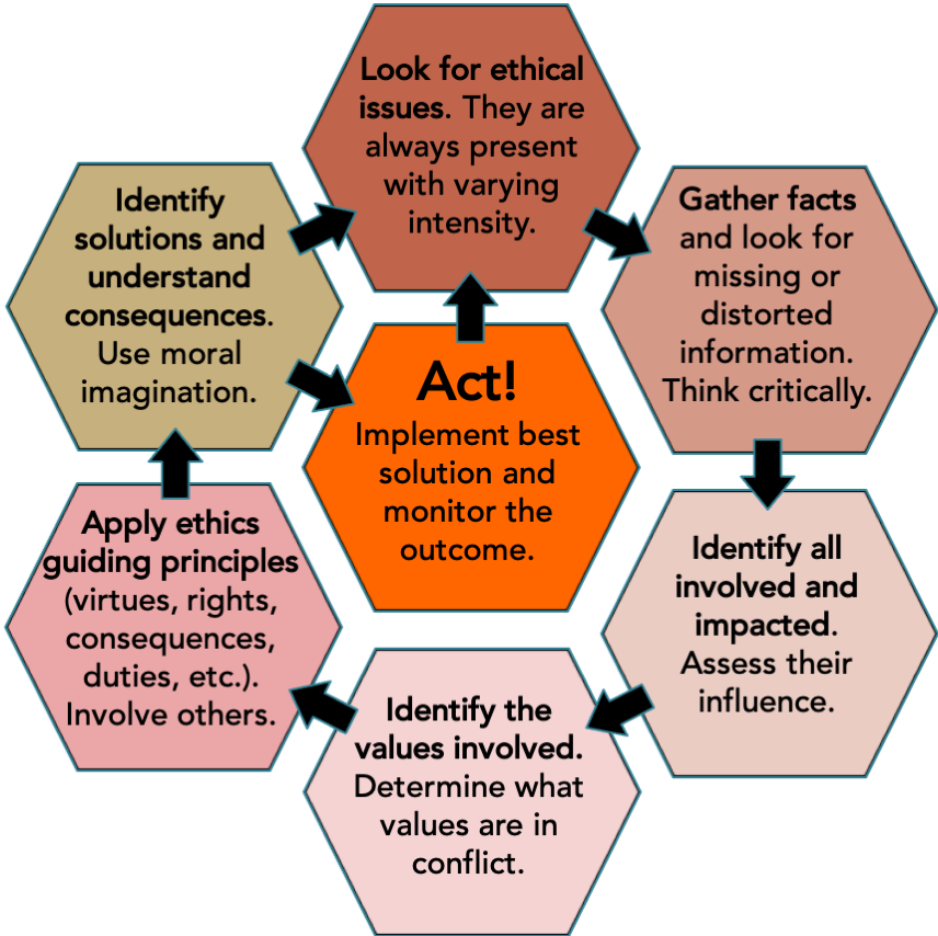 Ethical decision framework