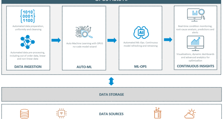 AutoML Platforms That Simplify AI Deployment Revolutionized