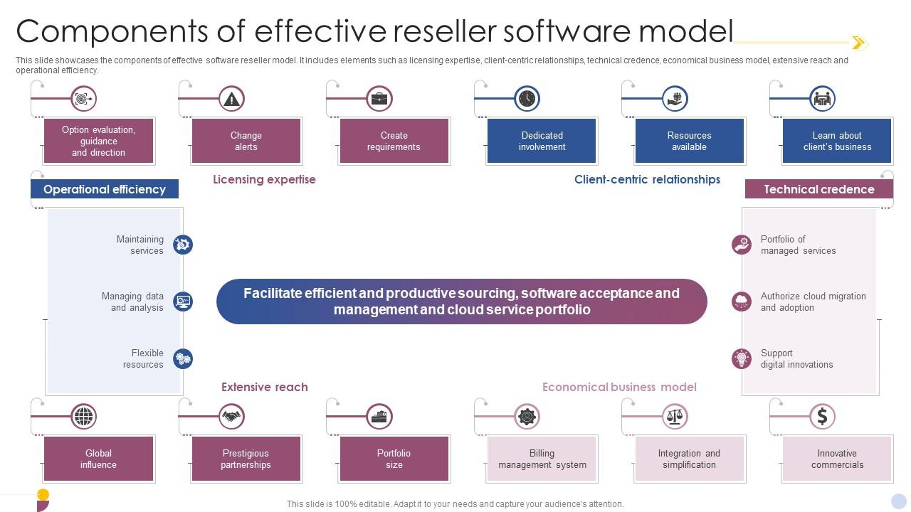How to Become a Software Reseller? Types of Resellers + Examples What Makes a Good Software Reseller?